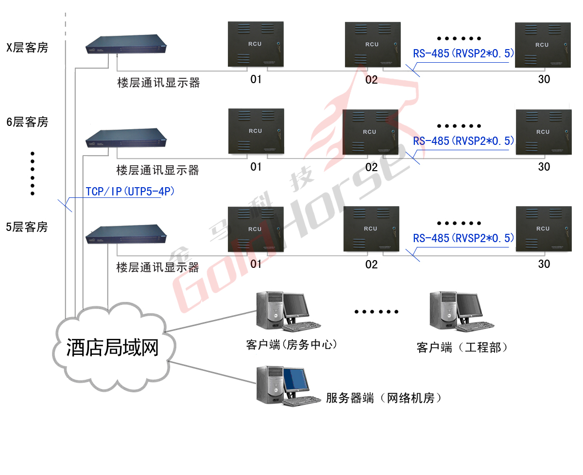 金馬科技酒店客房智能控制系統(tǒng)聯網方式示意圖