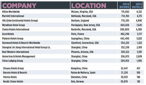 《Hotels》公布的2014年度全球酒店集团排行榜单